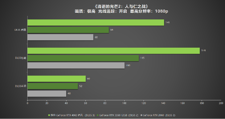 1080P升級(jí)首選！耕升 GeForce RTX 4060 追風(fēng)+DLSS 3助力玩家游玩光追高幀體驗(yàn)！