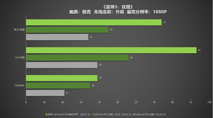 1080P升級(jí)首選！耕升 GeForce RTX 4060 追風(fēng)+DLSS 3助力玩家游玩光追高幀體驗(yàn)！