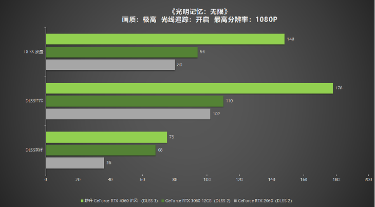 1080P升級(jí)首選！耕升 GeForce RTX 4060 追風(fēng)+DLSS 3助力玩家游玩光追高幀體驗(yàn)！
