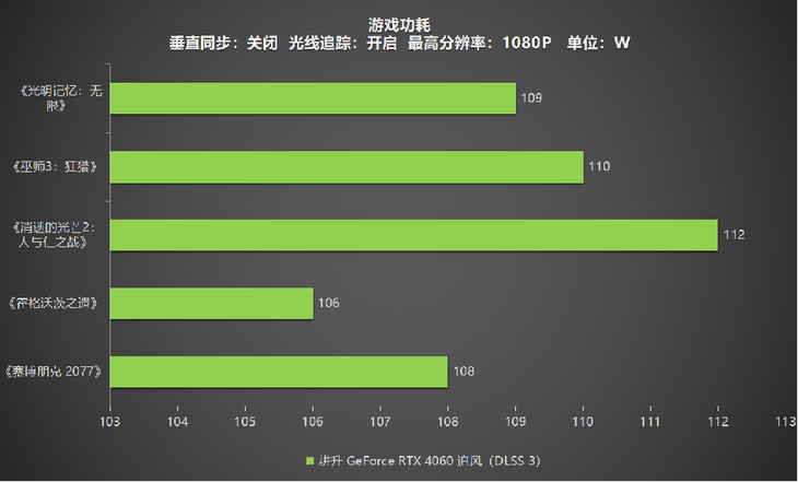1080P升級(jí)首選！耕升 GeForce RTX 4060 追風(fēng)+DLSS 3助力玩家游玩光追高幀體驗(yàn)！