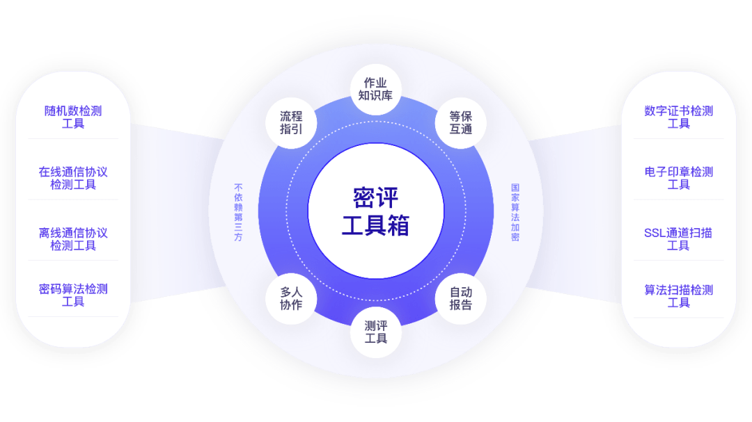三大特性、多場(chǎng)景適用，安恒密評(píng)工具箱助力測(cè)評(píng)無(wú)憂