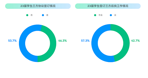 ?？停?023校招最新趨勢(shì)！就業(yè)難與匹配人才少并存？