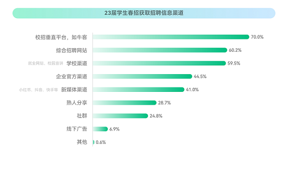 牛客：2023校招最新趨勢(shì)！就業(yè)難與匹配人才少并存？