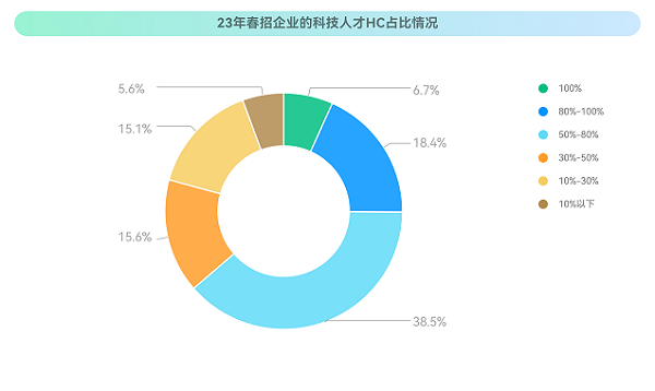 ?？停?023校招最新趨勢(shì)！就業(yè)難與匹配人才少并存？