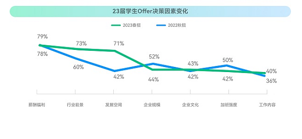 牛客：2023校招最新趨勢(shì)！就業(yè)難與匹配人才少并存？
