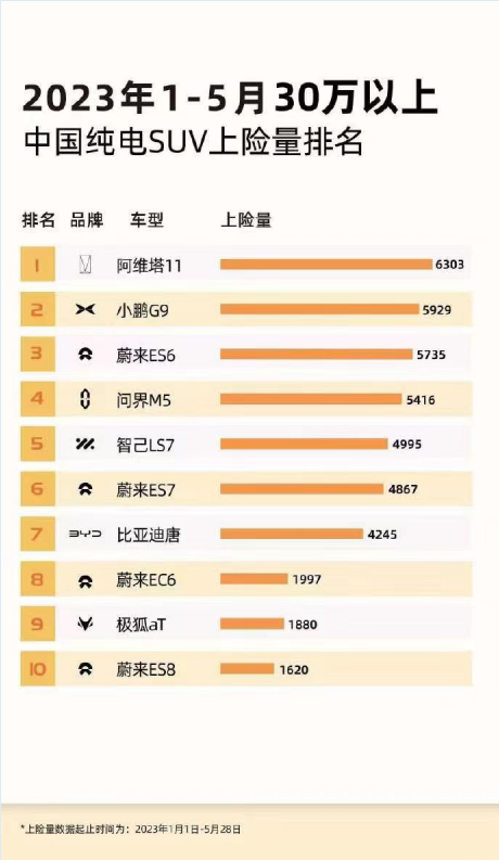 阿維塔5月銷量2366臺，OTA升級帶來24項新功能