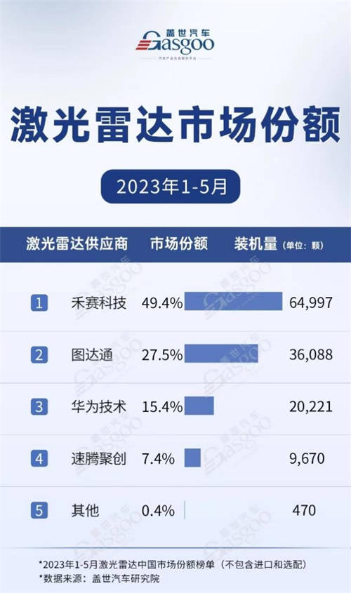 Yole發(fā)布《2023年全球車載激光雷達市場與技術報告》，禾賽獲得多項全球第一