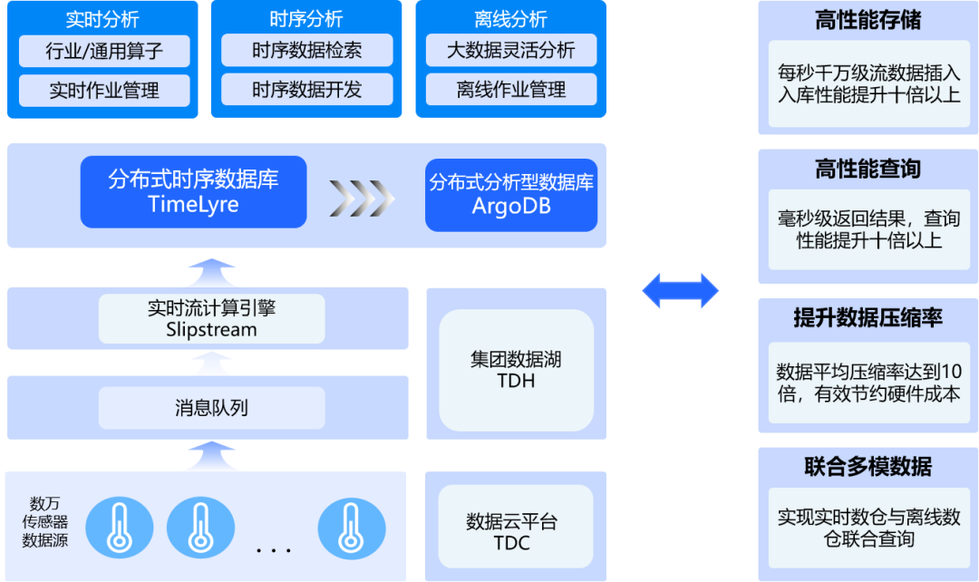 分布式時(shí)序數(shù)據(jù)庫TimeLyre 9.1發(fā)布：海量存儲(chǔ)、高效壓縮、實(shí)時(shí)分析