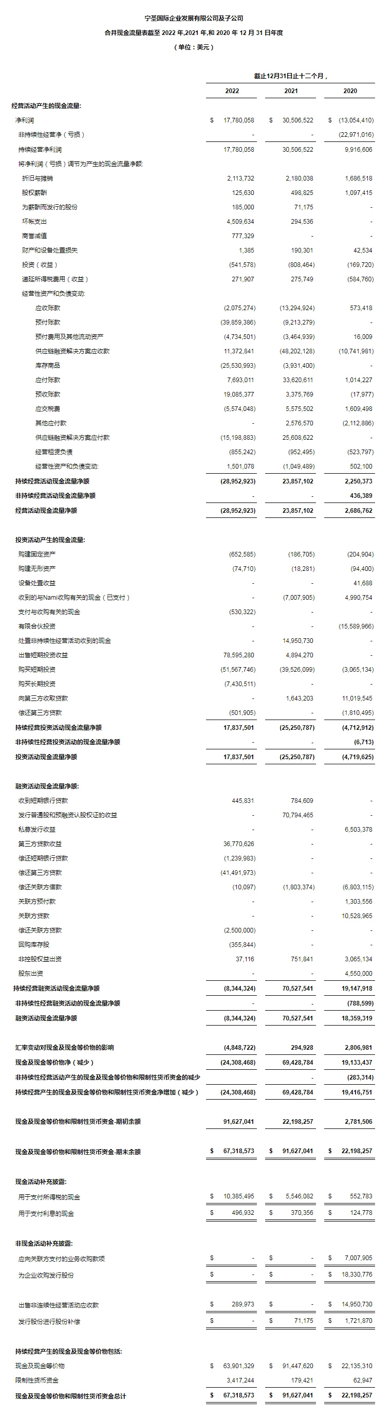 寧圣國際公布2022年全年財務(wù)報告