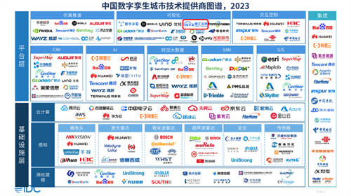 榜上有名！智匯云舟入選IDC《中國智慧城市數(shù)字孿生技術(shù)評估，2023》報告