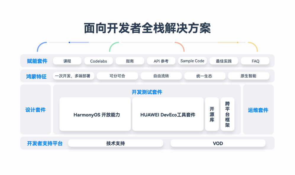 HarmonyOS NEXT新能力，一站式高效開(kāi)發(fā)HarmonyOS應(yīng)用