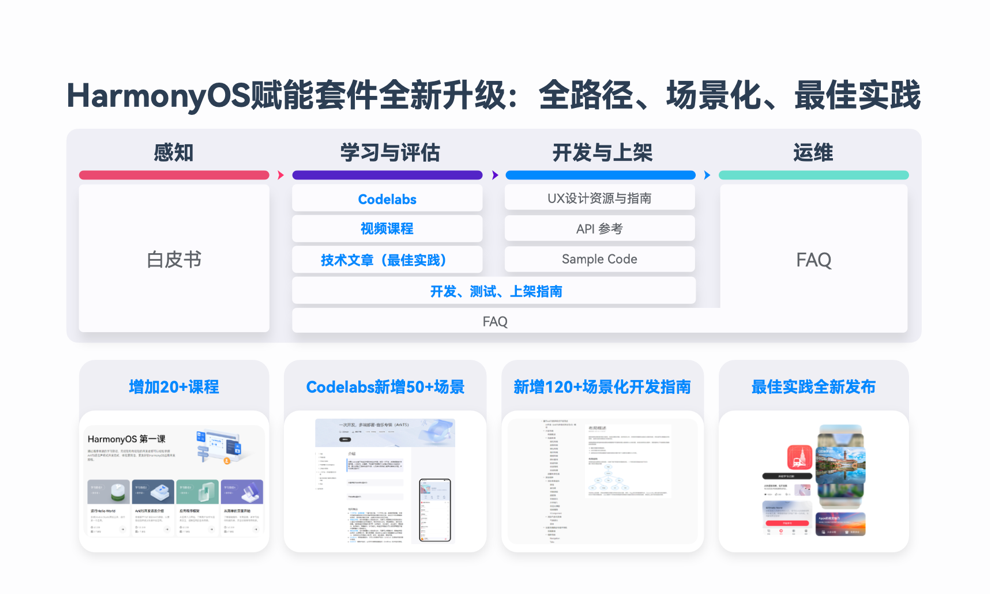 HarmonyOS NEXT新能力，一站式高效開(kāi)發(fā)HarmonyOS應(yīng)用