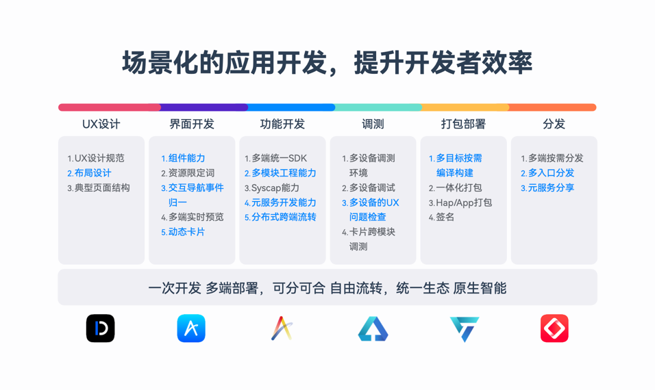 HarmonyOS NEXT新能力，一站式高效開(kāi)發(fā)HarmonyOS應(yīng)用