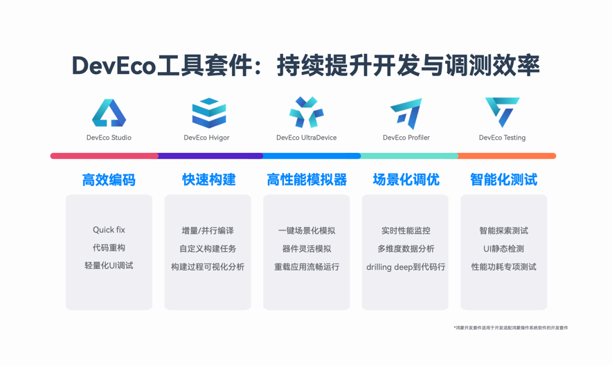 HarmonyOS NEXT新能力，一站式高效開(kāi)發(fā)HarmonyOS應(yīng)用