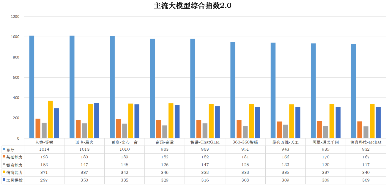 國(guó)內(nèi)主流大模型性能排名來(lái)了！訊飛星火第一，百度文心一言第二