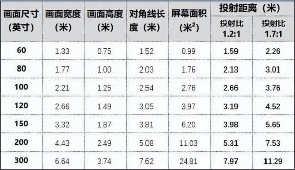 老玩家投影儀挑選經(jīng)驗：明確四點立馬挑到適合自家的投影
