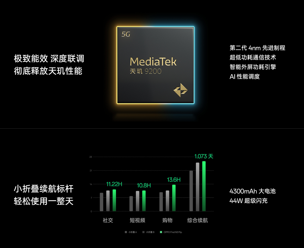 新一代小折疊OPPO Find N3 Flip迪信通開(kāi)啟預(yù)售，購(gòu)機(jī)享多重超值權(quán)益！