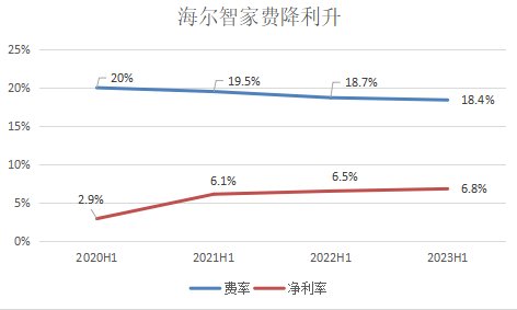 費降利升！海爾智家H1費率再優(yōu)化0.3pct，凈利率提升0.3pct