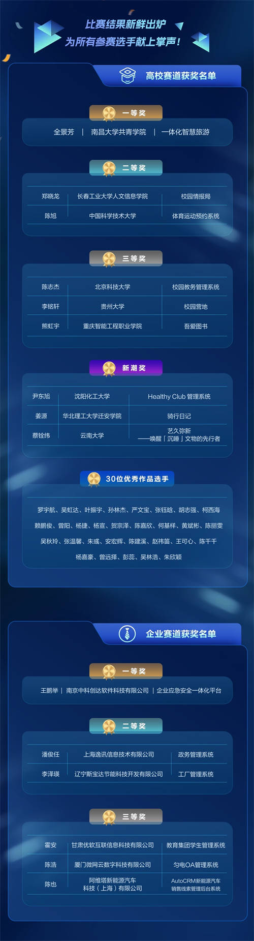 見(jiàn)證低代碼新銳力量，2023網(wǎng)易低代碼大賽暑期賽季圓滿收官