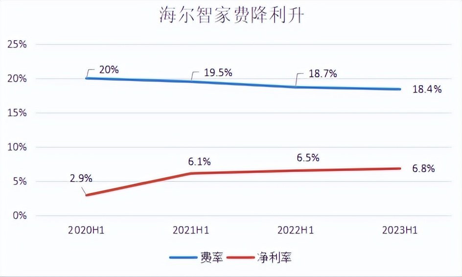 三年累計(jì)降費(fèi)1.6pct！海爾智家費(fèi)率優(yōu)化明顯