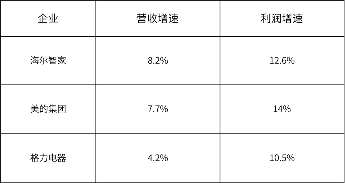 創(chuàng)TOP3最高！海爾智家3年利潤(rùn)復(fù)合增長(zhǎng)率47.7%
