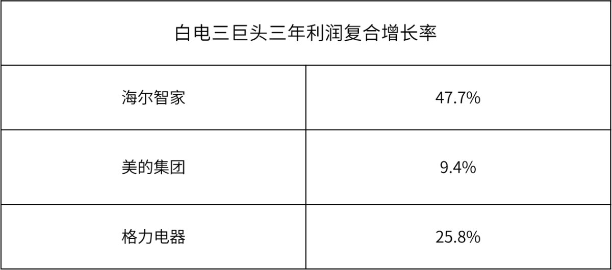 創(chuàng)TOP3最高！海爾智家3年利潤(rùn)復(fù)合增長(zhǎng)率47.7%