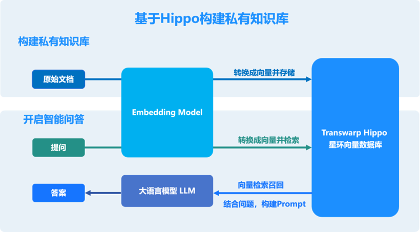 星環(huán)科技向量數(shù)據(jù)庫Hippo社區(qū)版來啦：極簡資源、極速安裝，大模型場景DIY快速體驗！