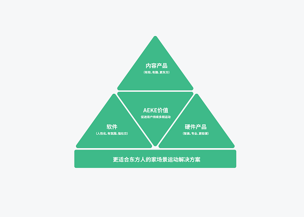 AEKE輕力量運動鏡A1正式發(fā)布，開啟家場景運動科技的變革