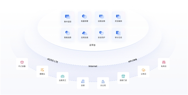 企業(yè)如何構(gòu)建辦公網(wǎng)絡(luò)？對(duì)比飛連，貝銳蒲公英一套方案全覆蓋！