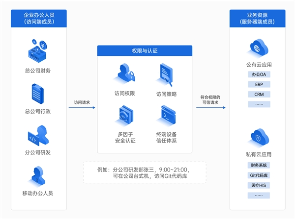 企業(yè)如何構(gòu)建辦公網(wǎng)絡(luò)？對(duì)比飛連，貝銳蒲公英一套方案全覆蓋！