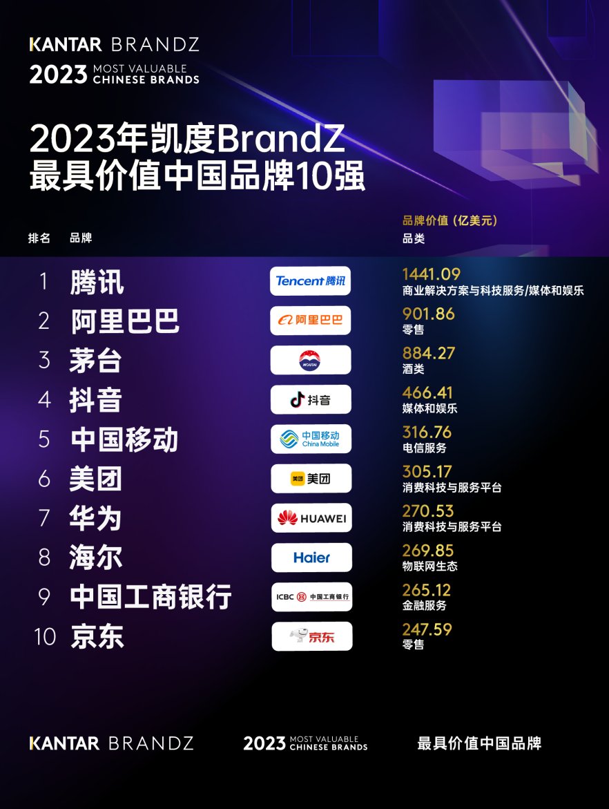 2023 BrandZ中國品牌百強公布 海爾位列第八，排名穩(wěn)步提升