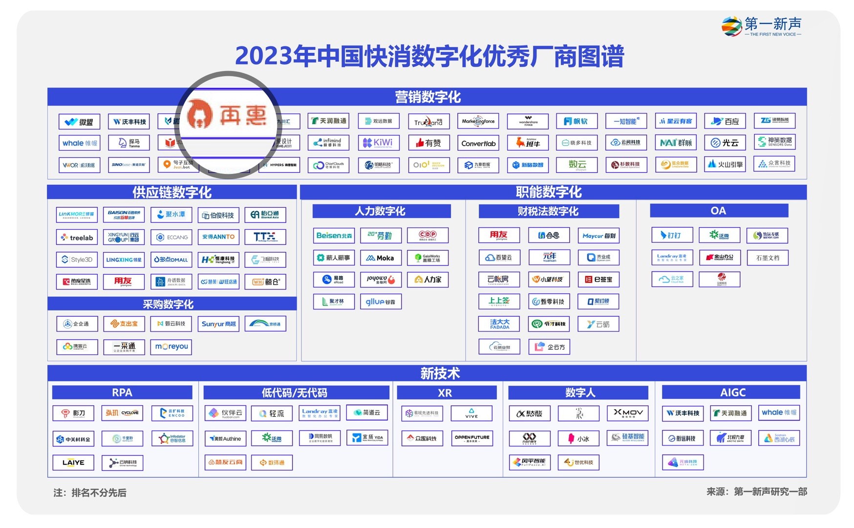再惠入選2023快消數(shù)字化優(yōu)秀廠商圖譜，科技持續(xù)賦能數(shù)智化升級