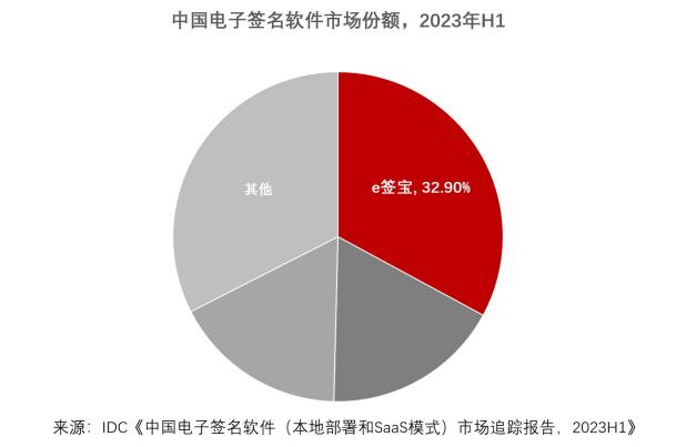 IDC發(fā)布2023H1中國(guó)電子簽名報(bào)告，e簽寶市占率穩(wěn)占第一