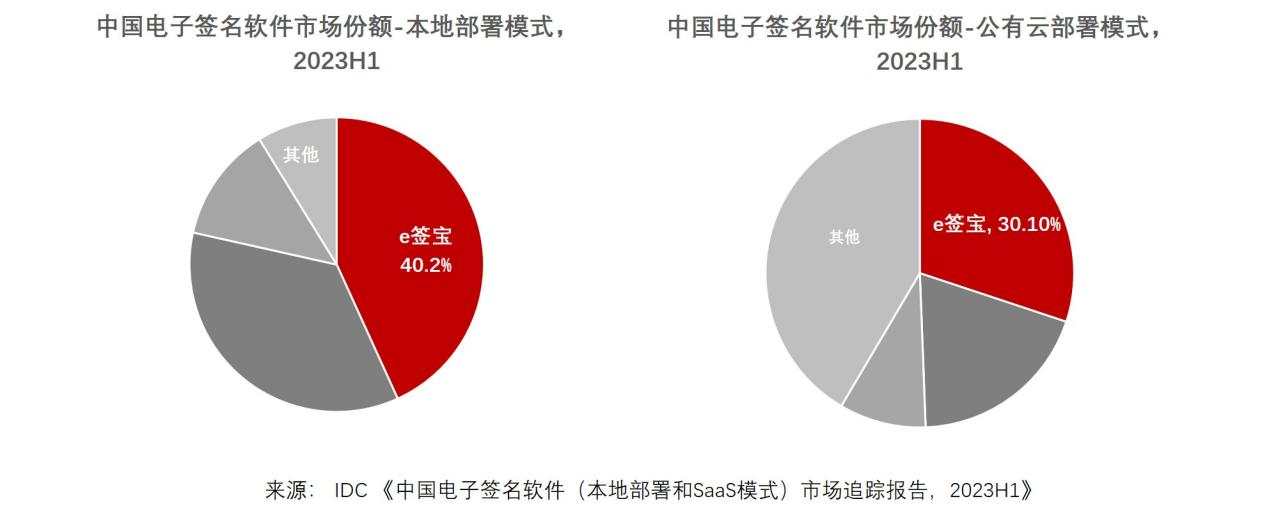 IDC發(fā)布2023H1中國(guó)電子簽名報(bào)告，e簽寶市占率穩(wěn)占第一