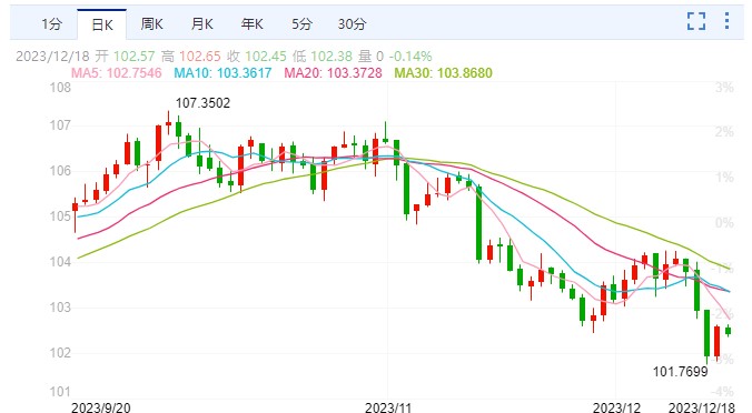 CPT Markets外匯分析：美元受降息預(yù)期打壓！年末漲勢(shì)能推人民幣2024年“返6”嗎？