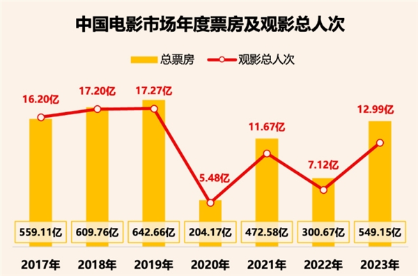2023年全國電影票房破549億，ALPD激光放映迎爆發(fā)季