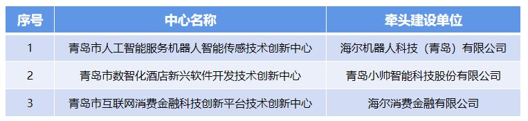 加速服務(wù)機(jī)器人等產(chǎn)業(yè)技術(shù)創(chuàng)新，海爾新增3家市技術(shù)創(chuàng)新中心