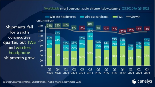 TWS市場觀察：Canalys 2023年Q4 數(shù)據(jù)發(fā)布，倍思以8%占比強(qiáng)勢進(jìn)駐前五