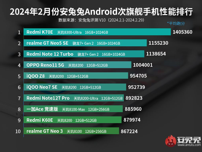 安兔兔手機(jī)性能榜發(fā)布：天璣9300手機(jī)蓋帽一眾8G3，天璣8300手機(jī)又拿第一