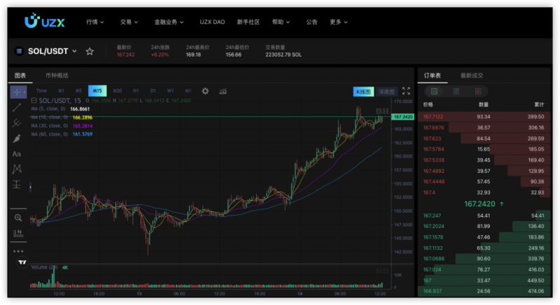 SOLANA將破新高，如何在加密貨幣交易所UZX上布局？