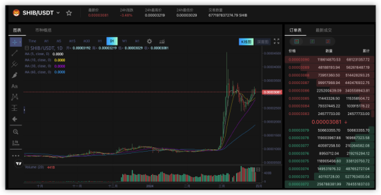 Meme季來臨，交易優(yōu)質(zhì)Memecoin就上UZX