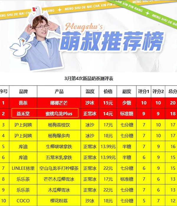 3天爆賣50+萬杯！益禾堂蜜桃烏龍PLUS升級回歸