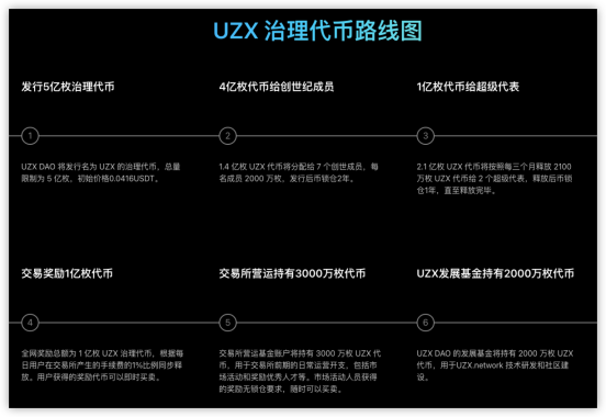 加密貨幣牛市進行時，UZX如何搶占先機？