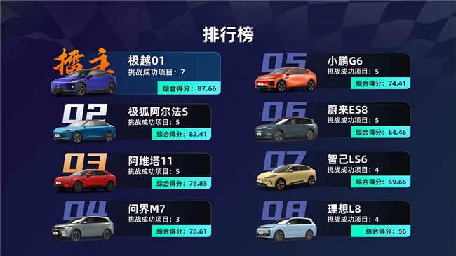 智駕大賽「三冠王」！極越01雨戰(zhàn)上海灘實(shí)力奪第一