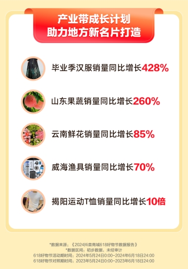 抖音電商618產(chǎn)業(yè)帶數(shù)據(jù)：山東果蔬銷量增長260%，威海漁具銷量增長70%