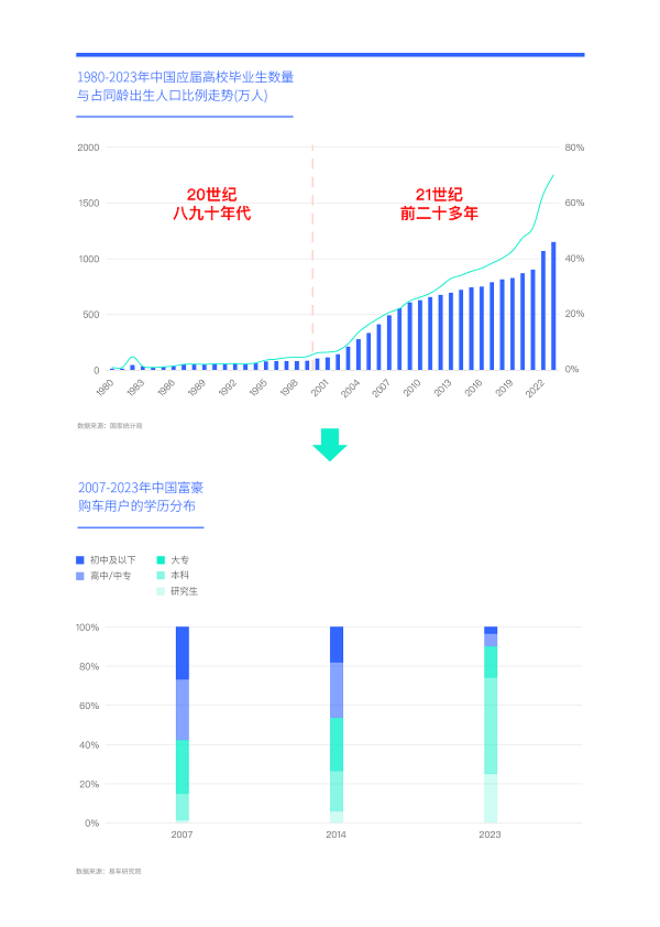 易車研究院發(fā)布富豪車市洞察報告(2024版)：高知富豪重塑中國高端車市