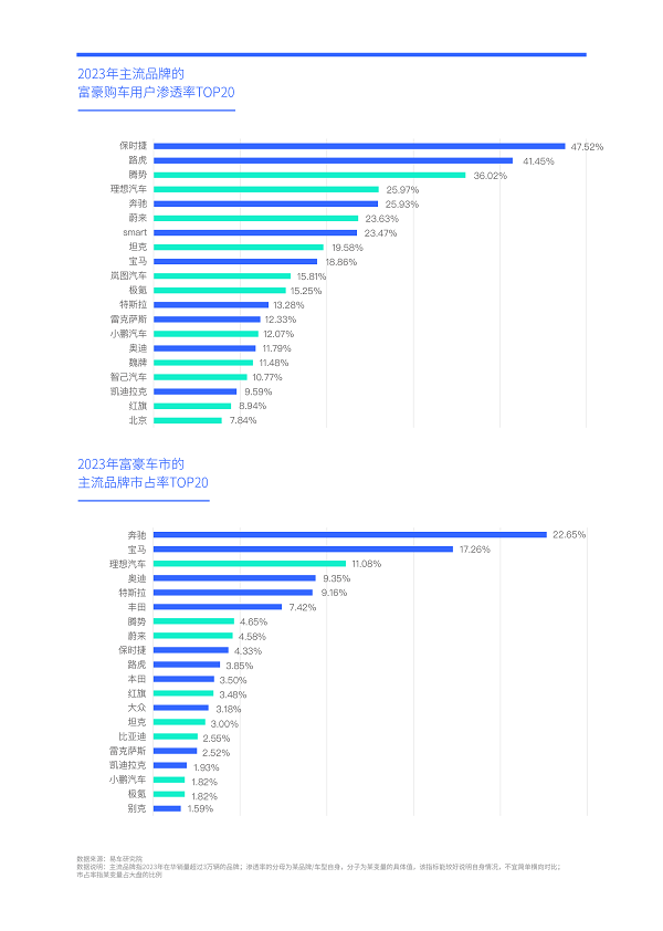 易車研究院發(fā)布富豪車市洞察報告(2024版)：高知富豪重塑中國高端車市