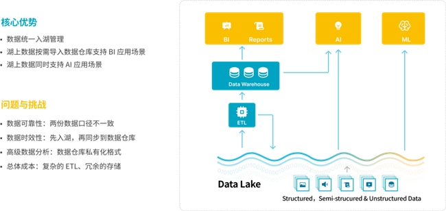 StarRocks 3.0引領(lǐng)Lakehouse湖倉(cāng)架構(gòu)，實(shí)現(xiàn)One data, all analytics業(yè)務(wù)價(jià)值
