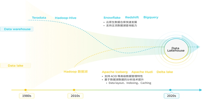 StarRocks 3.0引領(lǐng)Lakehouse湖倉(cāng)架構(gòu)，實(shí)現(xiàn)One data, all analytics業(yè)務(wù)價(jià)值