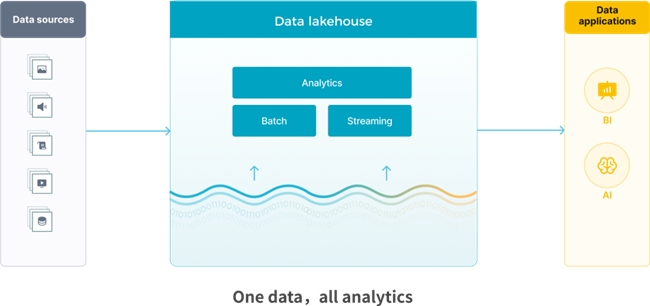 StarRocks 3.0引領(lǐng)Lakehouse湖倉(cāng)架構(gòu)，實(shí)現(xiàn)One data, all analytics業(yè)務(wù)價(jià)值